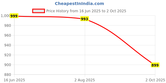 amazon.in campus GC-2303 Men's Hook & Loop Outdoor Sandals campus Price History Graph from 16 Jun 2025 to 2 Oct 2025