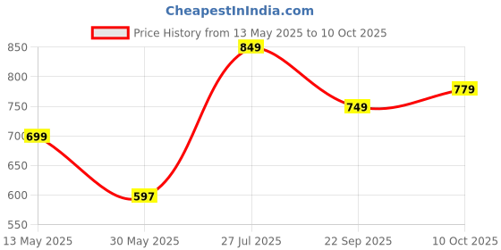 amazon.in campus GC-2305 Men's Hook & Loop Outdoor Sandals campus Price History Graph from 13 May 2025 to 10 Oct 2025