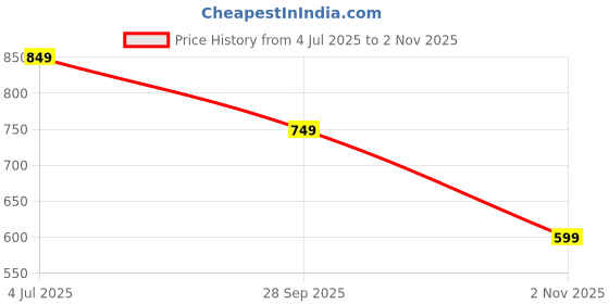 amazon.in campus GC-2305 Men's Hook & Loop Outdoor Sandals campus Price History Graph from 4 Jul 2025 to 2 Nov 2025
