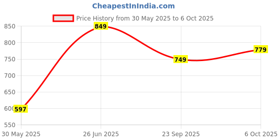 amazon.in campus GC-2305 Men's Hook & Loop Outdoor Sandals campus Price History Graph from 30 May 2025 to 6 Oct 2025