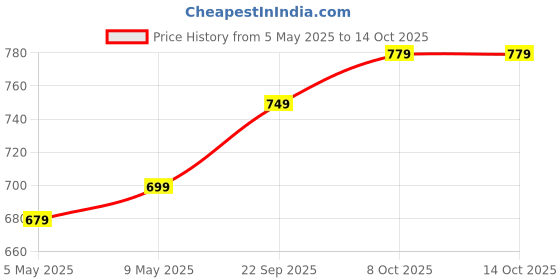 amazon.in campus GC-2306 Men's Hook & Loop Outdoor Sandals campus Price History Graph from 5 May 2025 to 14 Oct 2025
