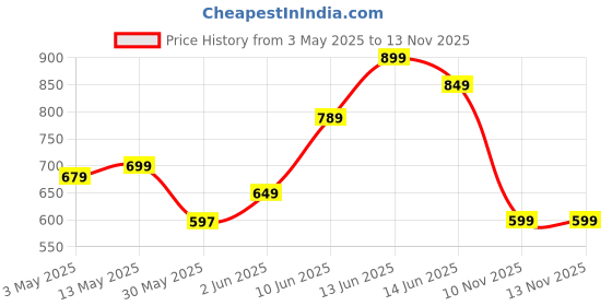 amazon.in campus GC-2306 Men's Hook & Loop Outdoor Sandals campus Price History Graph from 3 May 2025 to 13 Nov 2025
