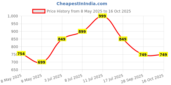 amazon.in campus GC-2306 Men's Hook & Loop Outdoor Sandals campus Price History Graph from 8 May 2025 to 15 Oct 2025