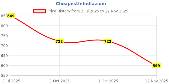 amazon.in campus GC-2306 Men's Hook & Loop Outdoor Sandals campus Price History Graph from 2 Jul 2025 to 22 Nov 2025