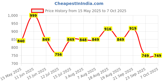 amazon.in campus GC-2308 Men's Hook & Loop Outdoor Sandals campus Price History Graph from 15 May 2025 to 6 Oct 2025