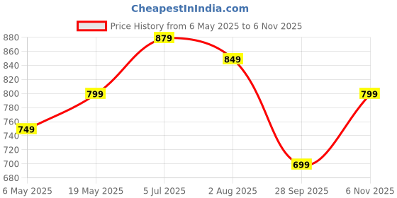 amazon.in campus GC-4001 Men's Slip-On Clogs campus Price History Graph from 6 May 2025 to 6 Nov 2025