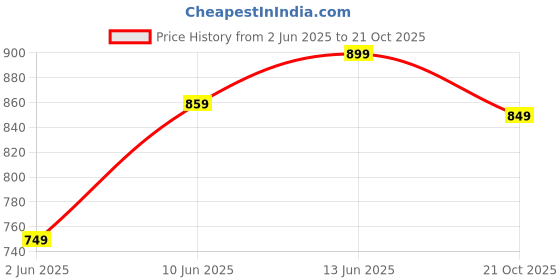 amazon.in campus GC-4001 Men's Slip-On Clogs campus Price History Graph from 2 Jun 2025 to 21 Oct 2025