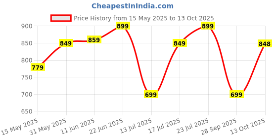 amazon.in campus GC-4002 Men's Slip-On Clogs campus Price History Graph from 15 May 2025 to 13 Oct 2025