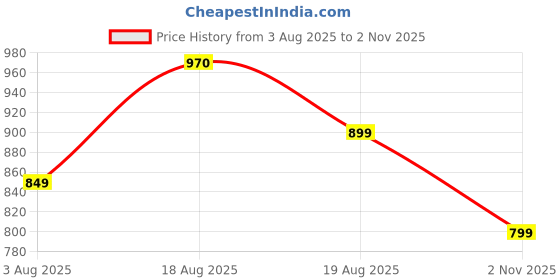 amazon.in campus GC-4002 Men's Slip-On Clogs campus Price History Graph from 3 Aug 2025 to 2 Nov 2025