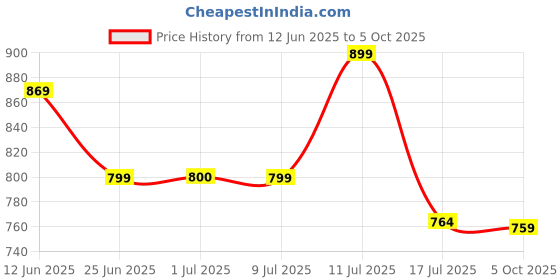 amazon.in campus GC-4006A Men's Slip-On Clogs campus Price History Graph from 12 Jun 2025 to 5 Oct 2025