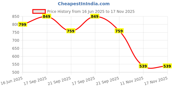amazon.in campus GC-4006A Men's Slip-On Clogs campus Price History Graph from 16 Jun 2025 to 16 Nov 2025