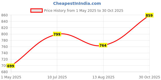 amazon.in campus GC-4007A Men's Slip-On Clogs campus Price History Graph from 1 May 2025 to 30 Oct 2025