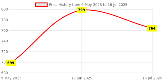 amazon.in campus GC-4007A Men's Slip-On Clogs campus Price History Graph from 9 May 2025 to 16 Jul 2025