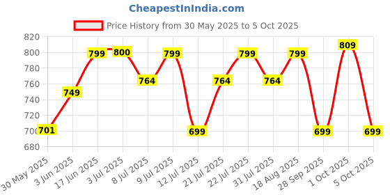 amazon.in campus GC-4007A Men's Slip-On Clogs campus Price History Graph from 30 May 2025 to 5 Oct 2025