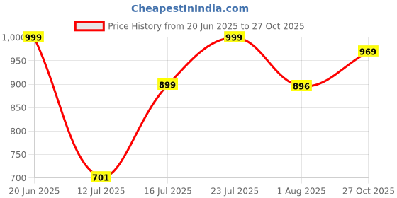 amazon.in campus GC-4019B Men's Slip-On Clogs campus Price History Graph from 20 Jun 2025 to 27 Oct 2025