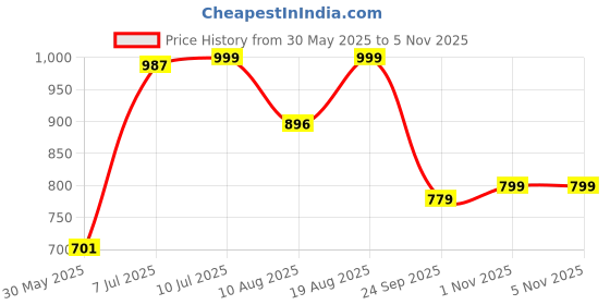 amazon.in campus GC-4019B Men's Slip-On Clogs campus Price History Graph from 30 May 2025 to 5 Nov 2025