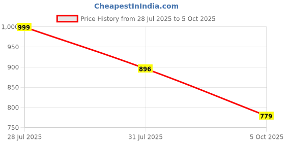 amazon.in campus GC-4019B Men's Slip-On Clogs campus Price History Graph from 28 Jul 2025 to 5 Oct 2025