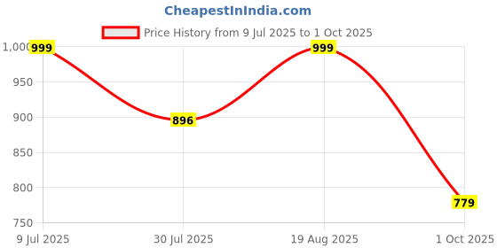 amazon.in campus GC-4019B Men's Slip-On Clogs campus Price History Graph from 9 Jul 2025 to 1 Oct 2025