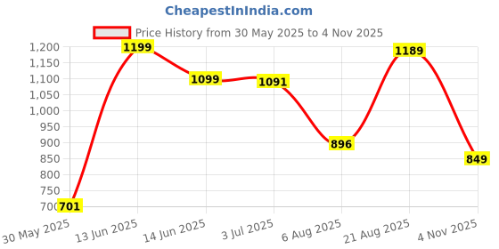 amazon.in campus GC-4024 Men's Slip-On Clogs campus Price History Graph from 30 May 2025 to 4 Nov 2025