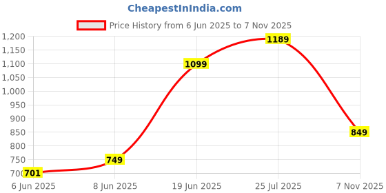 amazon.in campus GC-4024 Men's Slip-On Clogs campus Price History Graph from 6 Jun 2025 to 7 Nov 2025