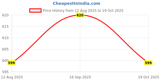 amazon.in galux GC-501A 3in1 Zinc Metal Capo for Acoustic and Electric Guitar (Dark Wood) galux Price History Graph from 12 Aug 2025 to 19 Oct 2025
