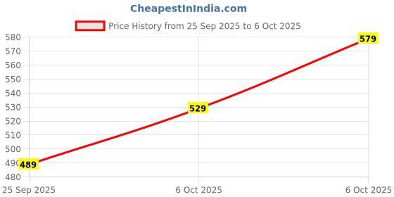 amazon.in campus GC-9002K Kid's Slip-On Slippers campus Price History Graph from 25 Sep 2025 to 6 Oct 2025
