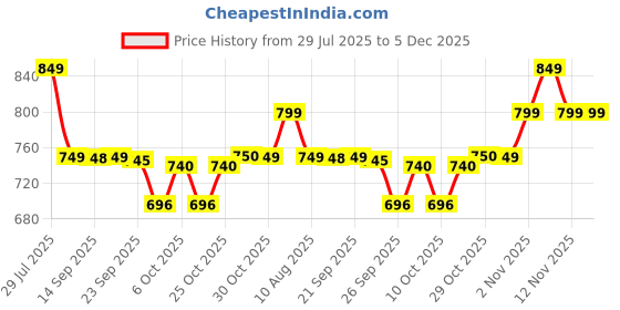 amazon.in GC Dry Mouth Gel (Fruit Salad Flavor) 40g Price History Graph from 29 Jul 2025 to 5 Dec 2025
