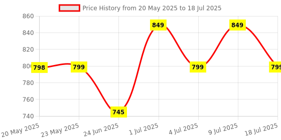amazon.in GC Dry Mouth Gel (Mint Flavor) 40g Price History Graph from 20 May 2025 to 18 Jul 2025