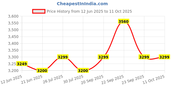 amazon.in GC Gold Label 9 EXTRA Price History Graph from 12 Jun 2025 to 11 Oct 2025