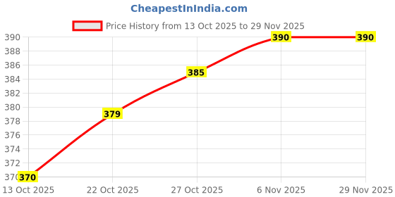 amazon.in GC Mi Varnish (Pack of 2) (0.4mlx2) (Fresh Strawberry) Price History Graph from 13 Oct 2025 to 29 Nov 2025
