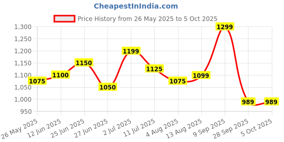 amazon.in GC Recadent Tooth Mousse Plus Strawberry - 40 g Price History Graph from 26 May 2025 to 5 Oct 2025