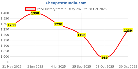 amazon.in Gc Sensitivity Relief Tooth Mousse Mint (40G) 1Pc Dental Care Tooth Sensitive Calcium Mouss Price History Graph from 21 May 2025 to 28 Oct 2025