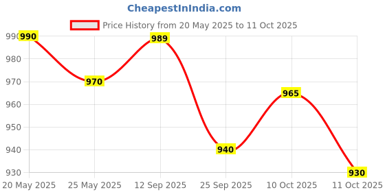 amazon.in GC Tooth Mousse 40g/35ml (Vanilla) Price History Graph from 20 May 2025 to 11 Oct 2025