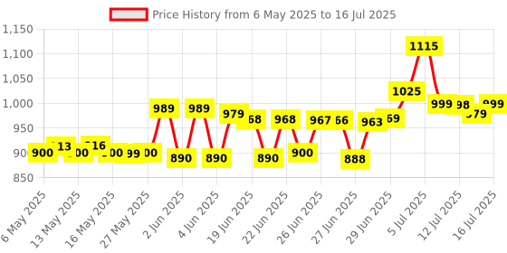 amazon.in GC Tooth Mousse for Cavity Protection (Strawberry - 40g/35ml) gc Price History Graph from 6 May 2025 to 16 Jul 2025