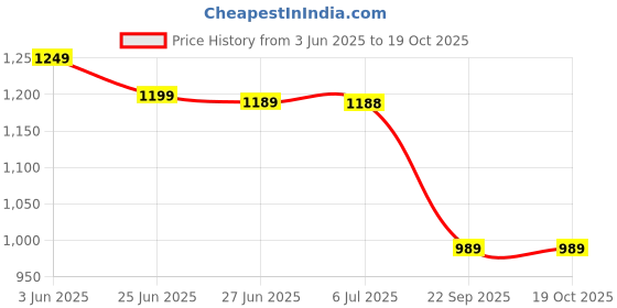 amazon.in GC Tooth Mousse for Kids Vanilla 40g – Remineralizing Topical Dental Cream for Enamel Protection, Cavity Prevention & Tooth Sensitivity Relief for Children 3+ Price History Graph from 3 Jun 2025 to 18 Oct 2025