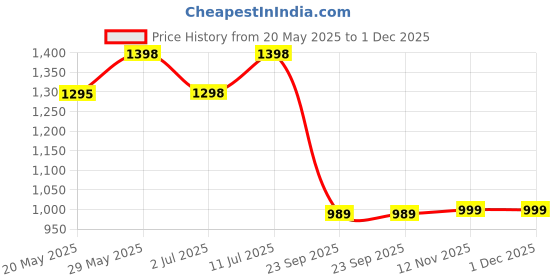 amazon.in GC Tooth Mousse Mint Plus (40g) Premium Dental Care Mousse, Fluoride-Free, Sensitivity Relief Price History Graph from 20 May 2025 to 1 Dec 2025
