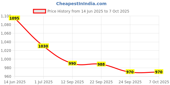 amazon.in GC Tooth Mousse Mint – Topical Enamel Protection & Remineralizing Crème with RECALDENT for Tooth Sensitivity Relief, Cavity Prevention & Acid Protection Price History Graph from 14 Jun 2025 to 5 Oct 2025