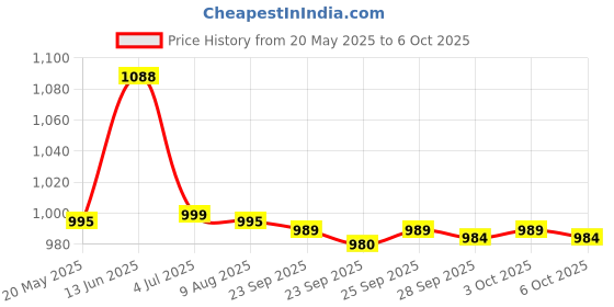 amazon.in GC Tooth Mousse Plus mint Price History Graph from 20 May 2025 to 6 Oct 2025