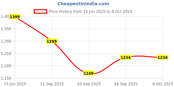 amazon.in Gc Tooth Mousse Plus Mint Price History Graph from 15 Jun 2025 to 8 Oct 2025