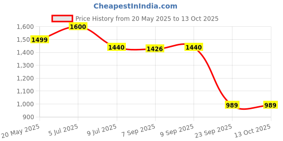 amazon.in Gc Tooth Mousse Plus Strawerry Price History Graph from 20 May 2025 to 13 Oct 2025