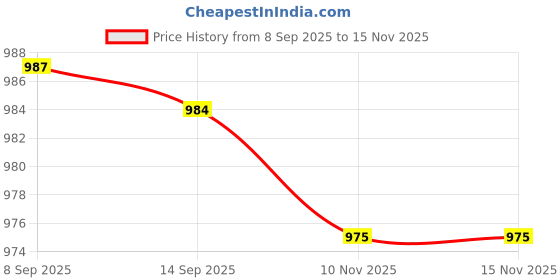 amazon.in Gc Tooth Mousse Plus Vanila 40g/35ml pack Of 1 Price History Graph from 8 Sep 2025 to 15 Nov 2025