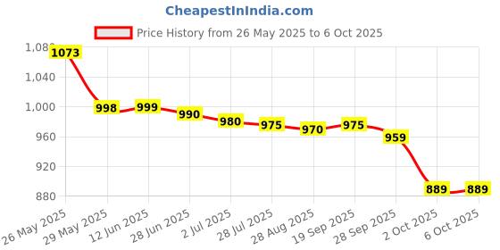 amazon.in Gc Tooth Mousse Plus Vanilla Price History Graph from 26 May 2025 to 2 Oct 2025