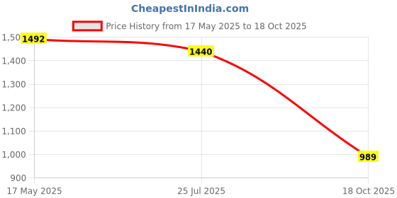 amazon.in Gc Tooth Mousse plus Vanilla 40gm pack of 1ps Price History Graph from 17 May 2025 to 18 Oct 2025