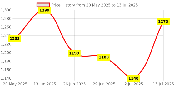 amazon.in GC Tooth Mousse plus(MINT) Price History Graph from 20 May 2025 to 13 Jul 2025