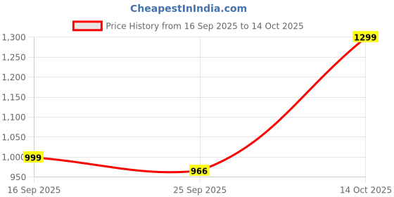 amazon.in GC Tooth Mousse Remineralizing Dental Care Cream, Strawberry Flavor, 40g – Strengthens Enamel, Reduces Tooth Sensitivity & Restores Minerals for Healthy Teeth Price History Graph from 16 Sep 2025 to 14 Oct 2025