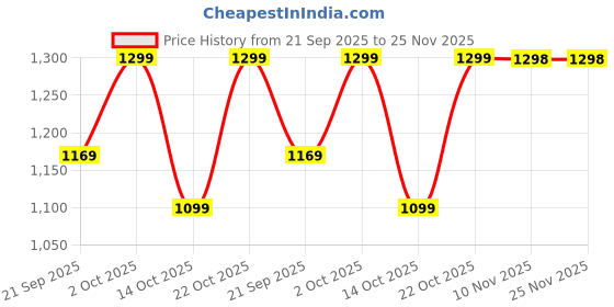 amazon.in GC TOOTH MOUSSE STRAWBERRY Price History Graph from 21 Sep 2025 to 25 Nov 2025