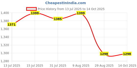 amazon.in GC TOOTH MOUSSE strawberry plus (40g) fluoride free healthier teeth sensitivity rilief Price History Graph from 13 Jul 2025 to 14 Oct 2025