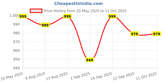 amazon.in GC Tooth Mousse (Strawberry/40g) pack of 1 gc Price History Graph from 20 May 2025 to 11 Oct 2025