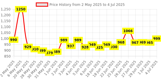 amazon.in GC Tooth Mousse (Vanilla), 40G/35Ml,Plaque,Softening,Plaque gc Price History Graph from 2 May 2025 to 4 Jul 2025