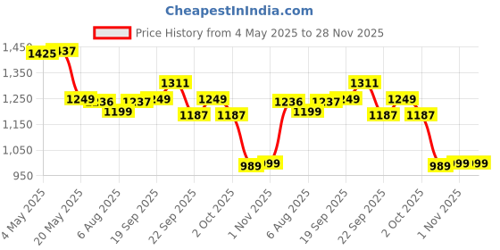 amazon.in gc tooth mousse vanilla for kids (fluoride free/gluten free/plaque removal/Enamel Regeneration and Protection/Targets plaque and cavities, remineralizes teeth, freshens breath, and whitens teeth) with topical bio-available calcium and phosphate Price History Graph from 4 May 2025 to 28 Nov 2025
